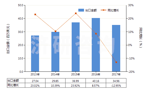 2013-2017年中國其他注射機(jī)(HS84771090)出口總額及增速統(tǒng)計